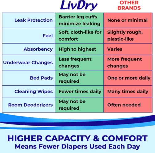 LivDry Adult Incontinence Underwear, Extra Absorbency Adult Diapers, Leak Protection, Large, 72-Pack - Image 5